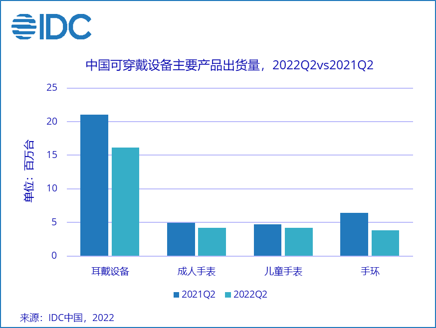 IDC：二季度中國可穿戴設(shè)備市場出貨量同比下降23%，成人手表高端市場快速發(fā)展 - 2022 Sep -F-1.png
