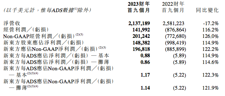 00新東方前3季度，屏幕快照 2023-04-19 下午9.08.58.png
