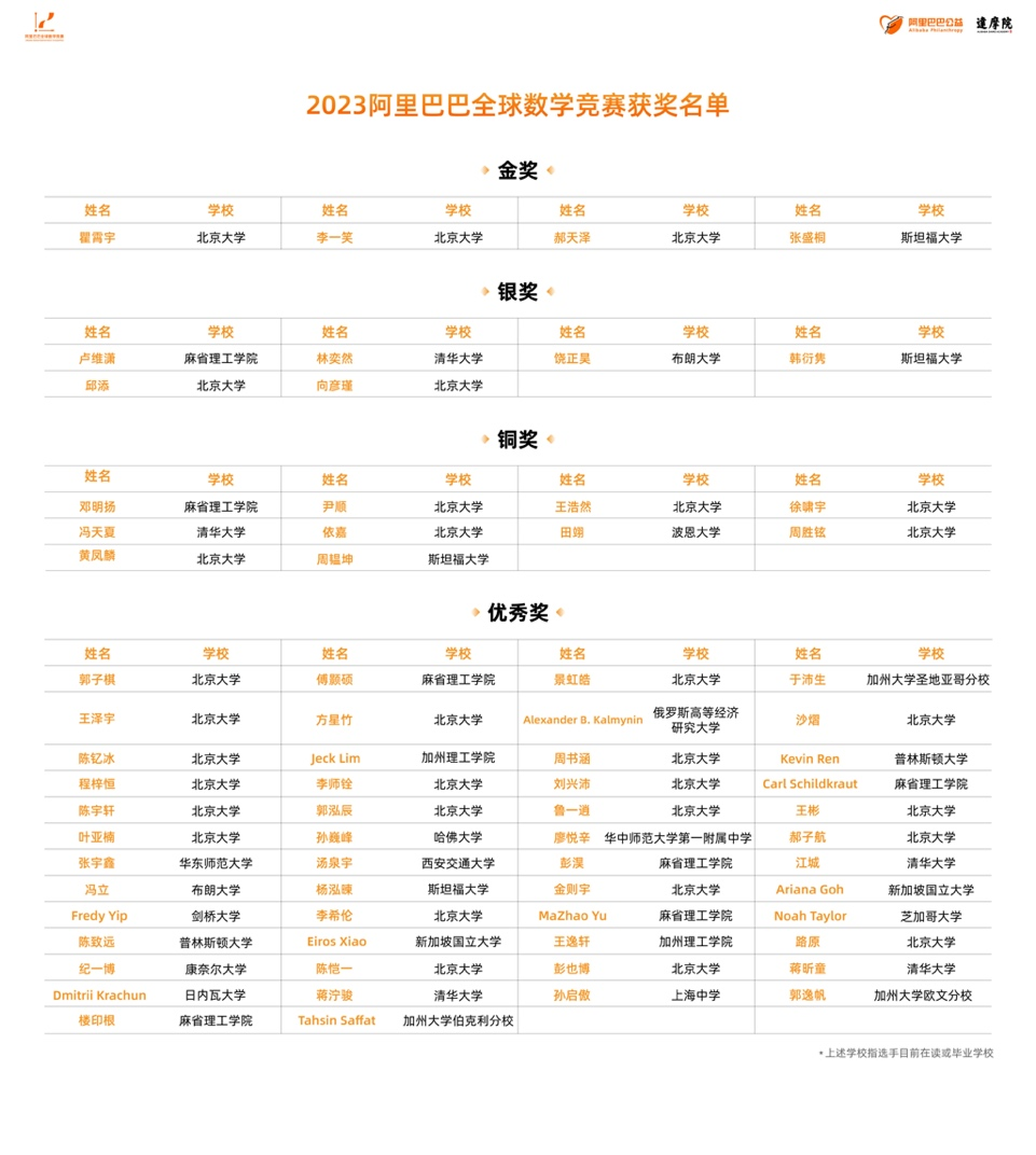 2023阿里數(shù)學(xué)競(jìng)賽最終獲獎(jiǎng)名單.jpg