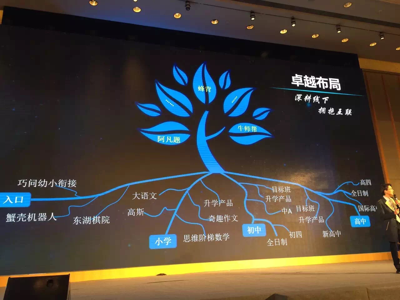 卓越教育披露業(yè)務(wù)全局圖：已投資阿凡題